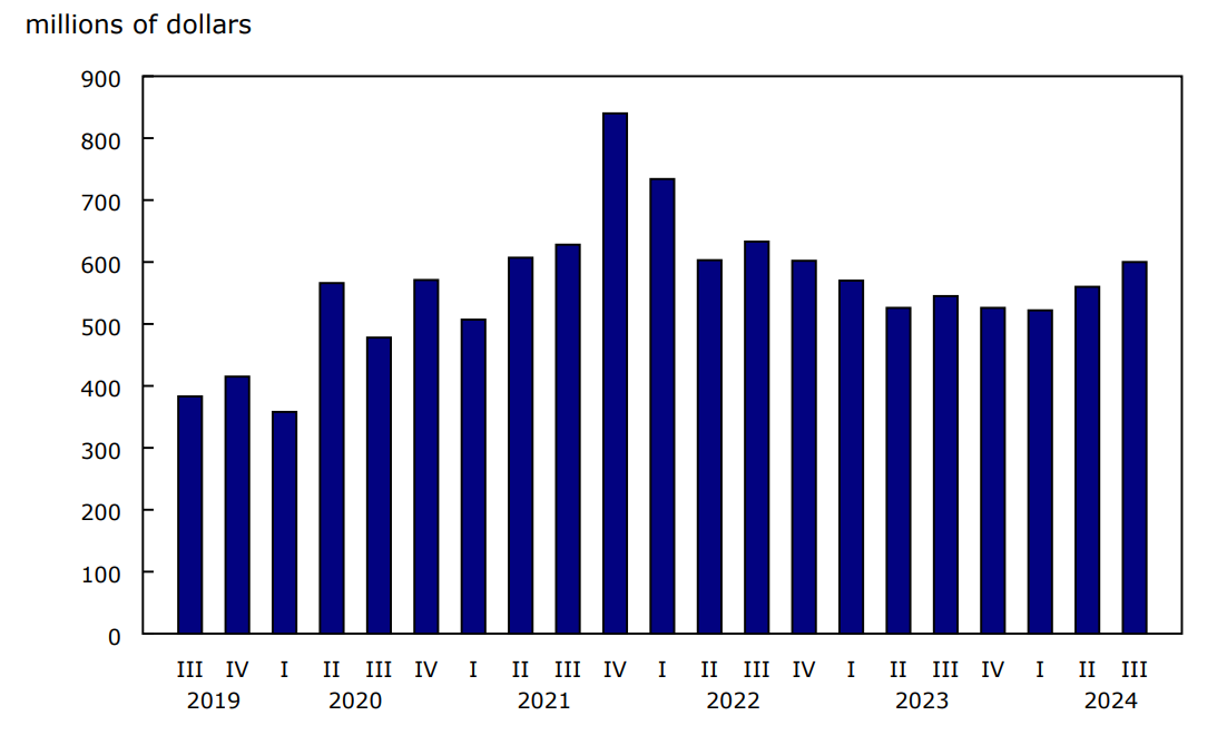 Chart 1 Quarterly goods revenue, Canadian air carriers