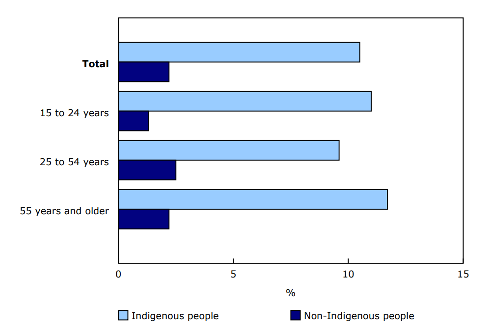 Chart 1 Percentage of Indigenous and non-Indigenous people aged 15 years and older who were under the legal responsibility of government as a child, by age group, Canada, 2018