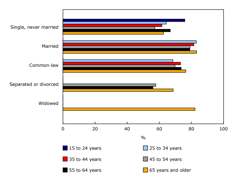 Chart 1 Proportion of people reporting high satisfaction with personal family relationships, by age and marital status, 2024