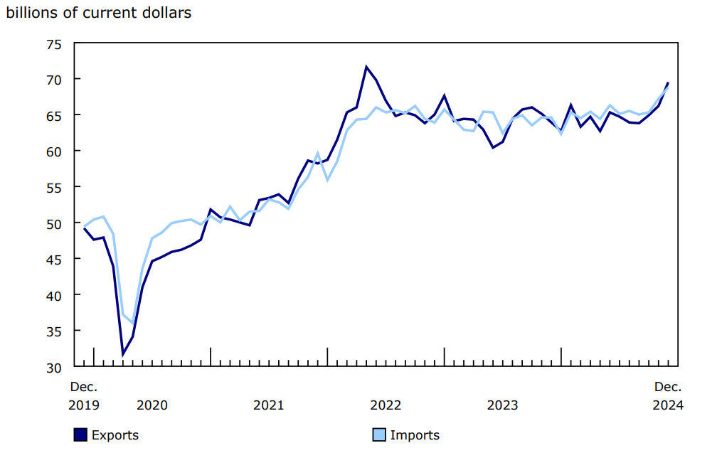 Chart 1 Merchandise exports and imports