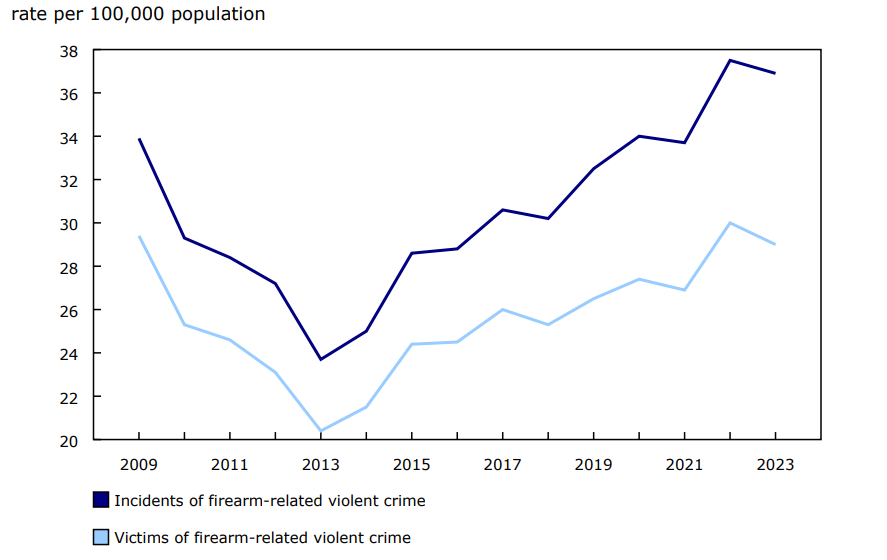 Chart 1 Incidents and victims of police-reported firearm-related violent crime, Canada, 2009 to 2023