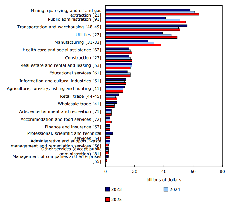 Chart 1 Capital spending on non-residential tangible assets, by industrial sector