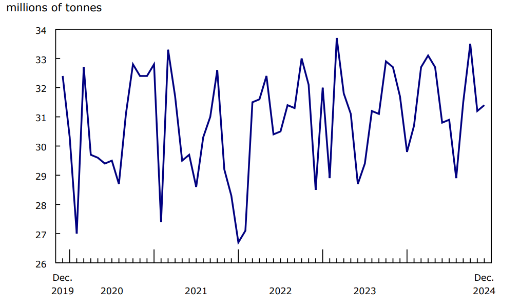 Chart 1 Railway carloadings, total tonnage