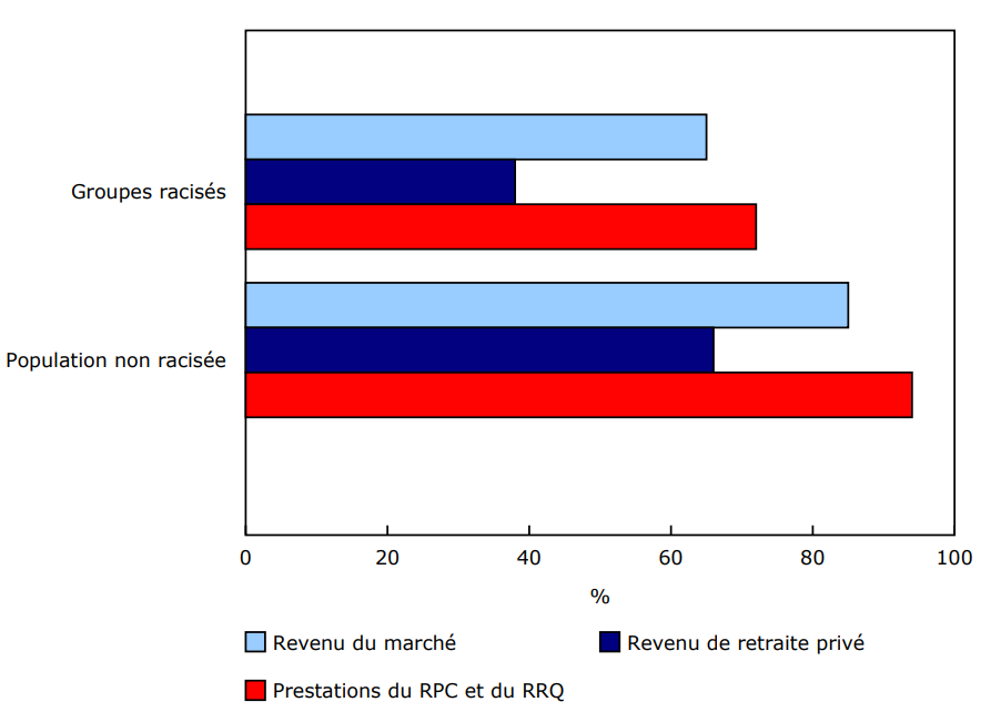 Graphique 1 Proportion des groupes racisés et de la population non racisée de 65 ans et plus bénéficiant de différentes sources de revenu au Canada en 2020