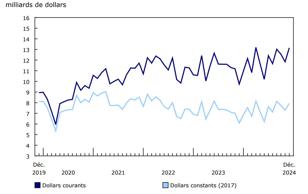 Graphique 1 Valeur totale des permis de bâtir, données désaisonnalisées