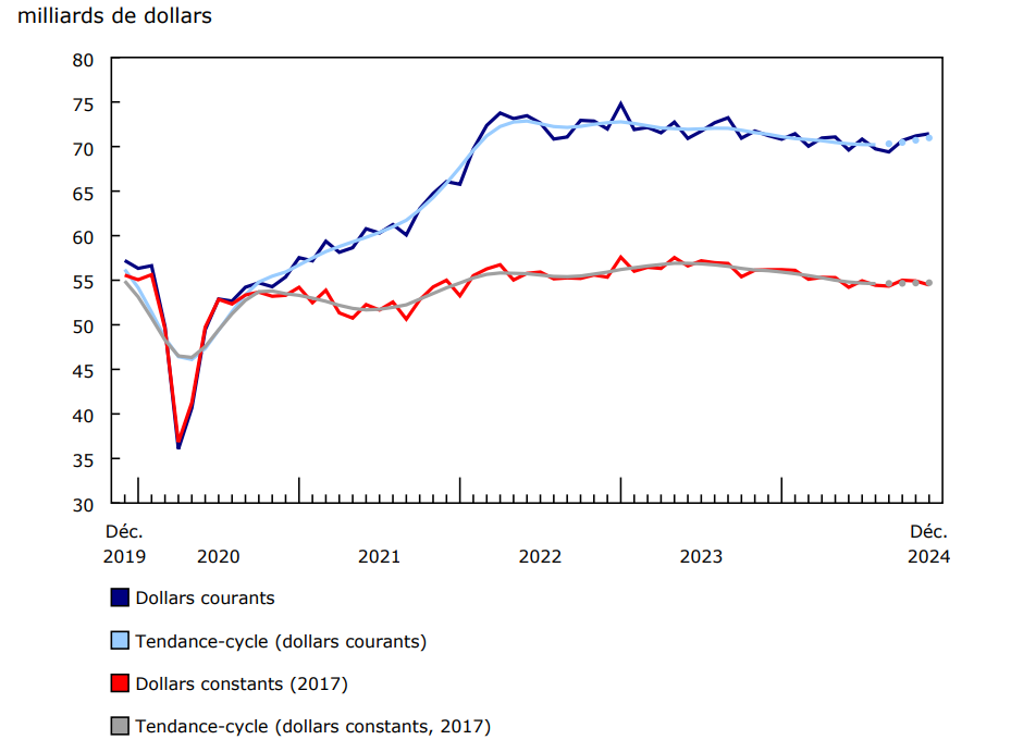 Graphique 1 Ventes des industries manufacturières