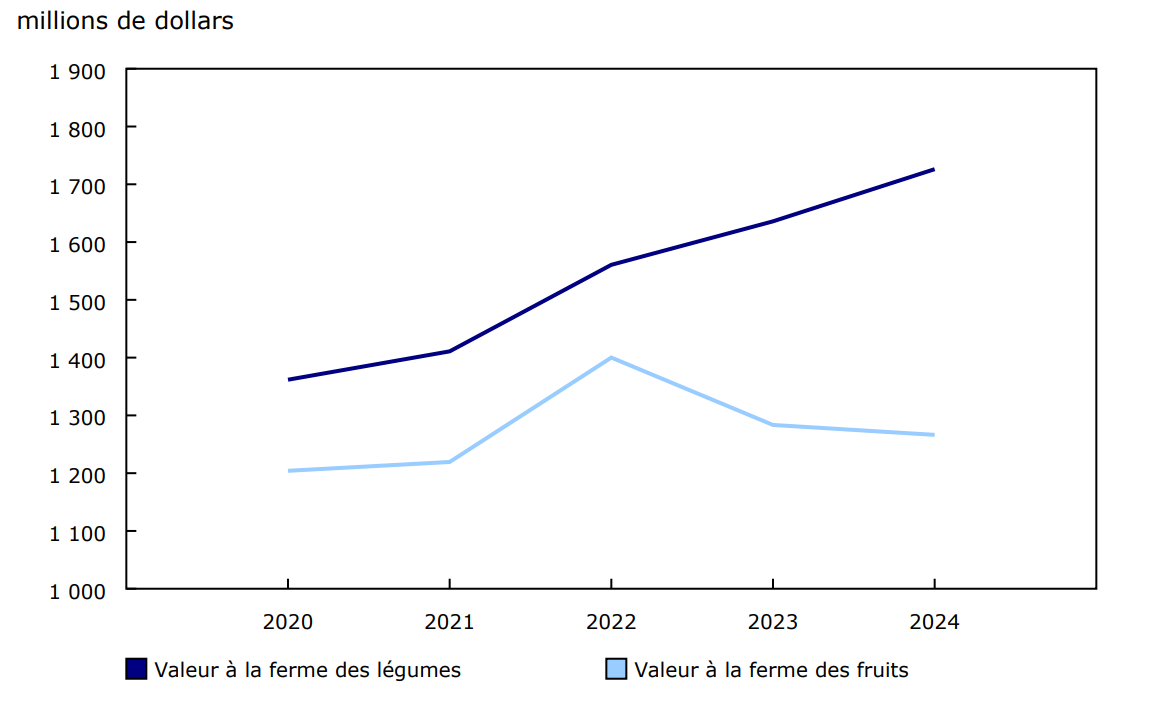 Graphique 1 Valeur à la ferme des fruits et des légumes