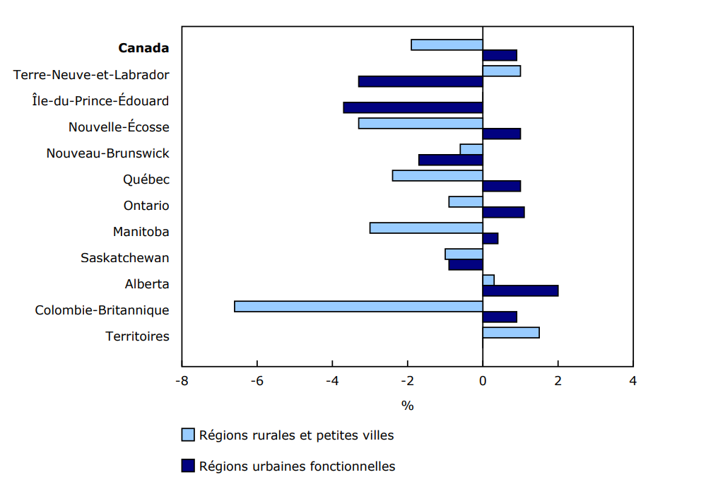 Graphique 1 Variation en pourcentage du nombre d'organismes sans but lucratif actifs au Canada, selon la province ou les territoires, ainsi que les régions rurales et petites villes et les régions urbaines fonctionnelles, 2021 à 2022