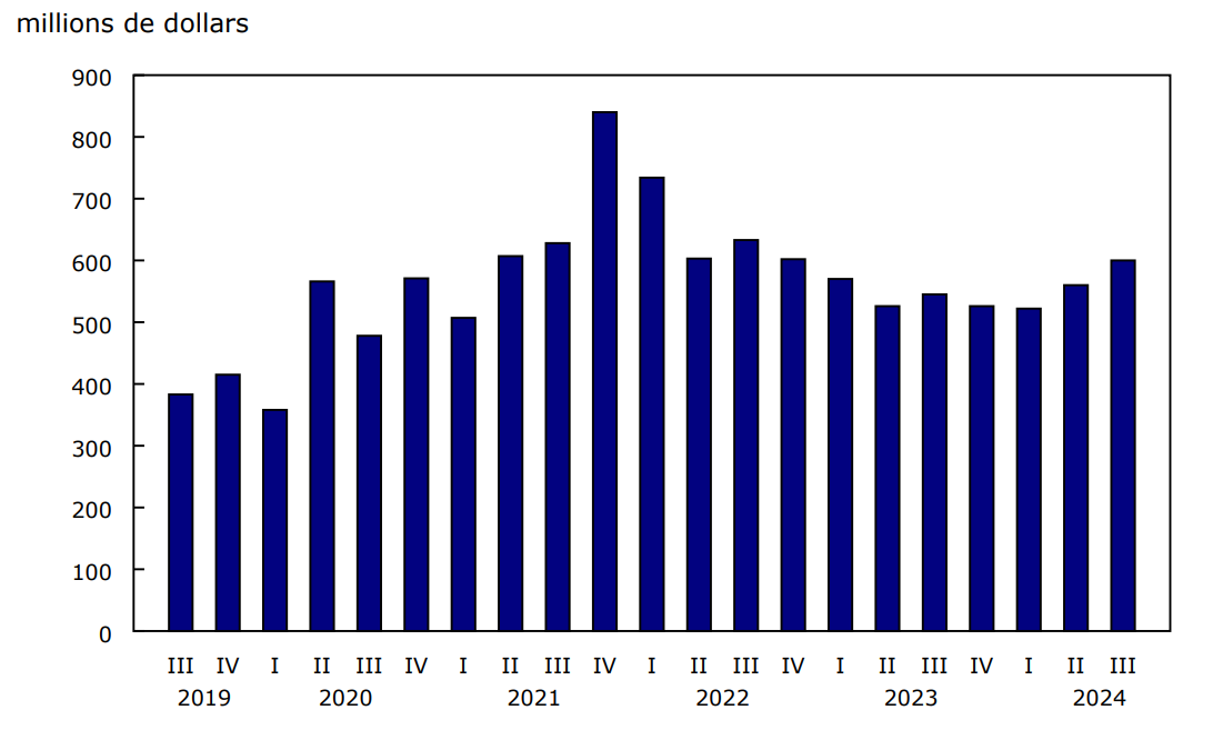 Graphique 1 Recettes de marchandises trimestrielles, transporteurs aériens canadiens