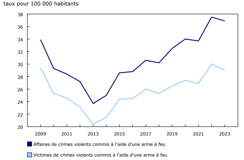 Graphique 1 Affaires et victimes de crimes violents commis à l'aide d'une arme à feu déclarés par la police, Canada, 2009 à 2023