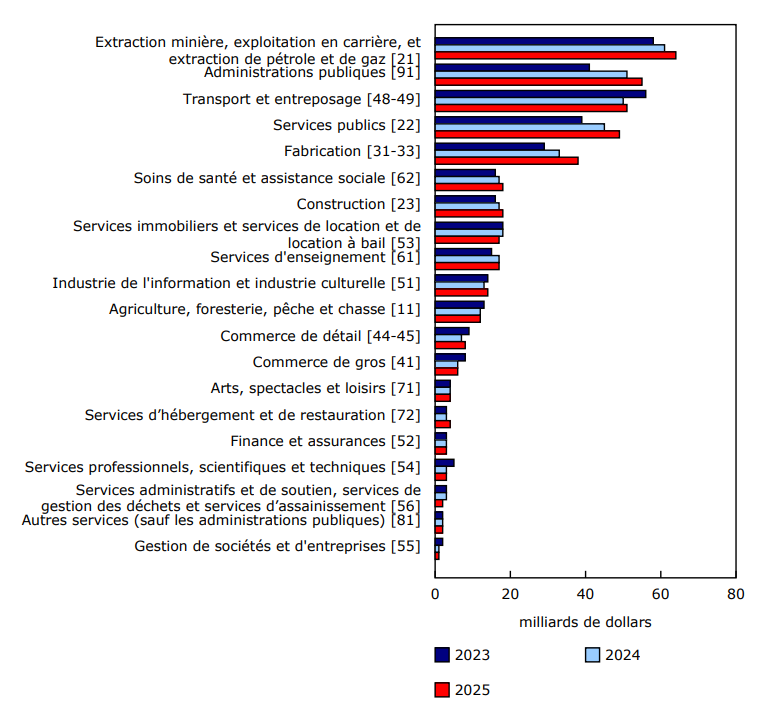 Graphique 1 Dépenses en immobilisations, actifs corporels non résidentiels, selon le secteur industriel