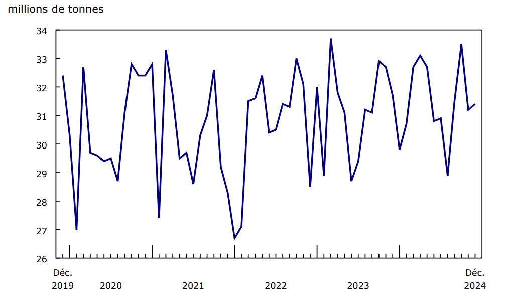 Graphique 1 Chargements ferroviaires, tonnage total