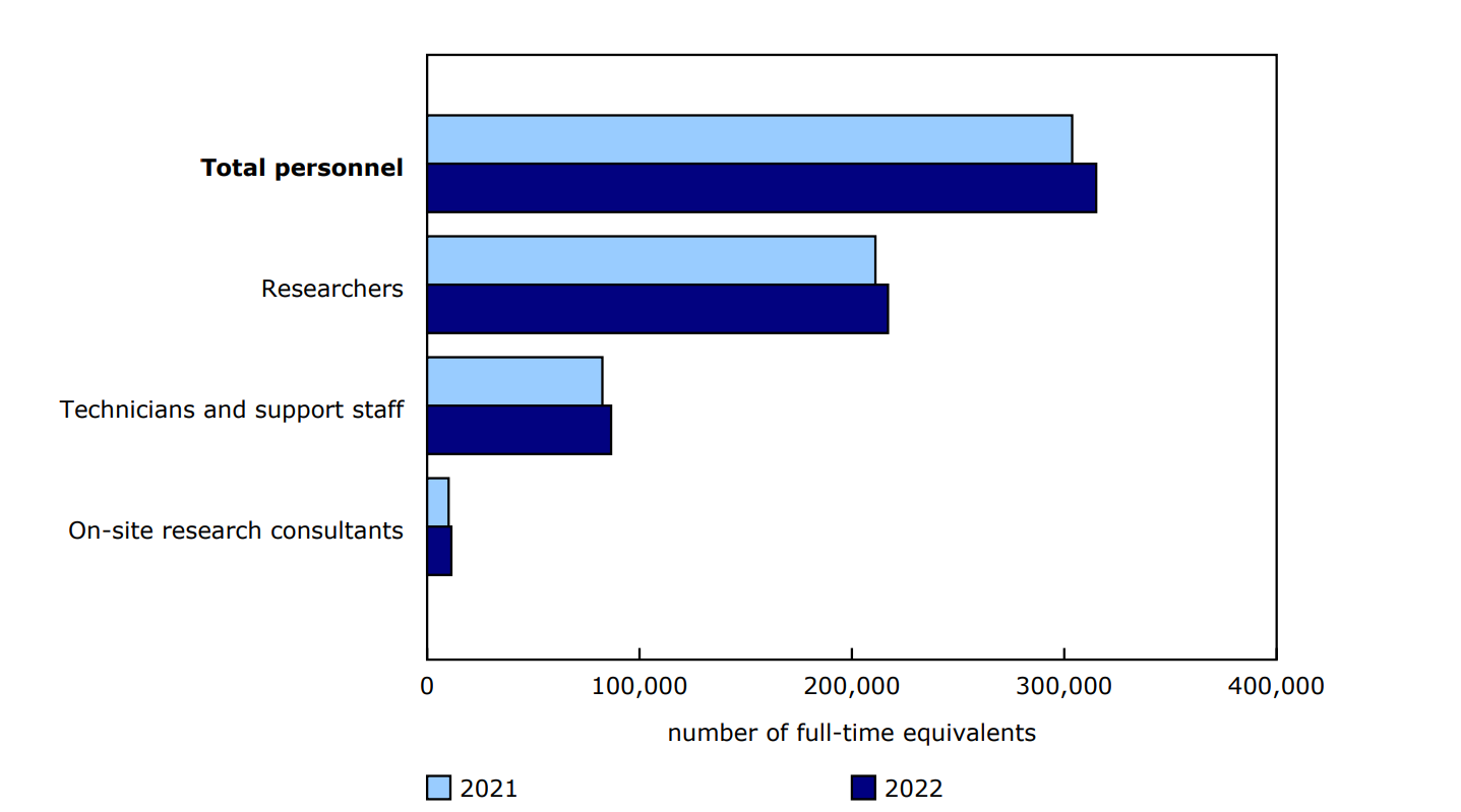 Chart 2 - Canada's research and development personnel by occupational category, 2021 and 2022