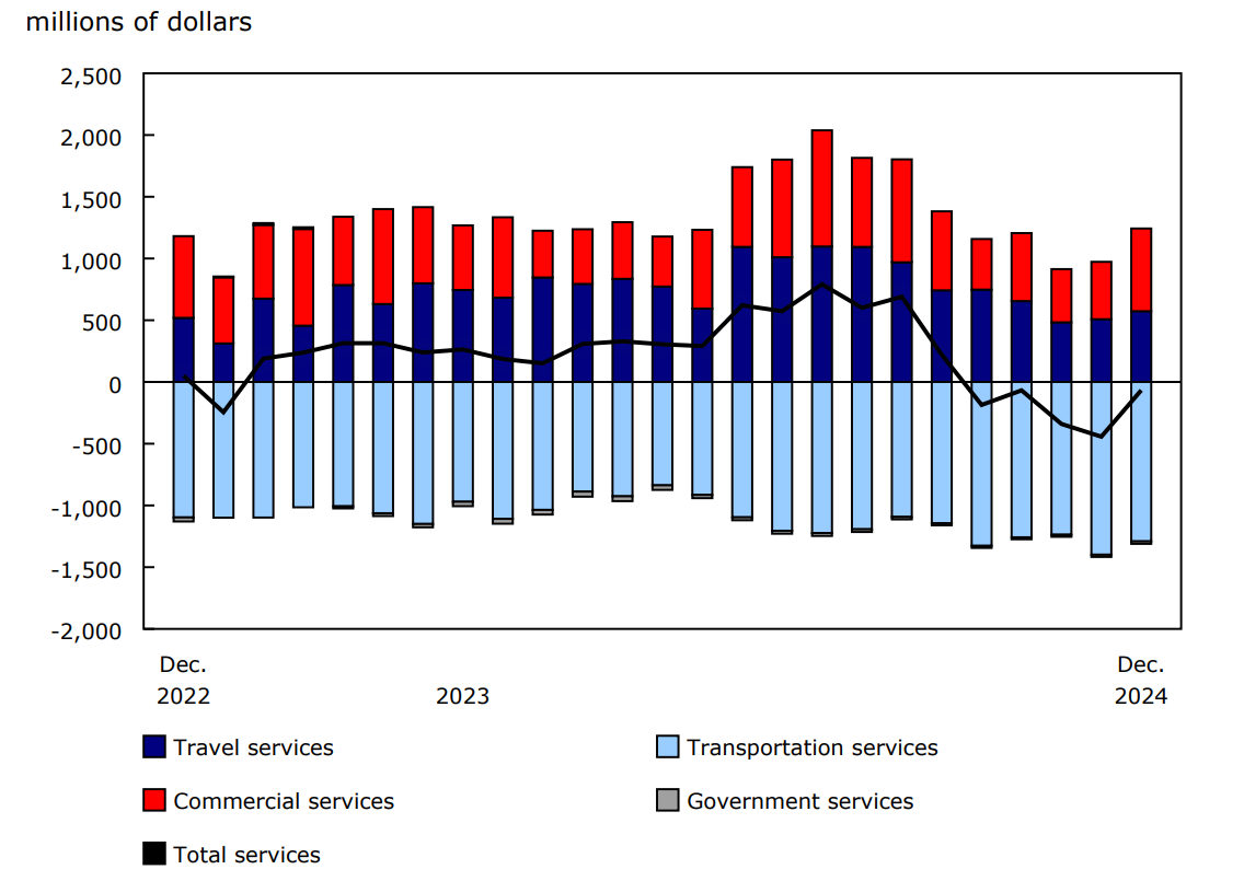 Chart 2 - International trade in services, balances