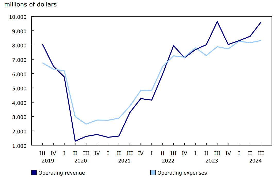 Chart 2 Operating revenue and expenses, Canadian air carriers