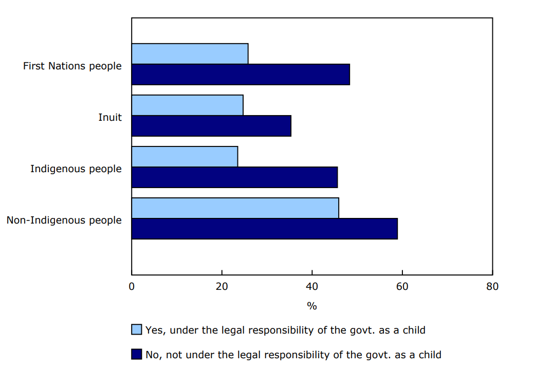 Chart 2 Percentage of Indigenous and non-Indigenous people aged 15 years and older reporting excellent or very good health, by experience of ever being under the legal responsibility of government as a child, Canada, 2018