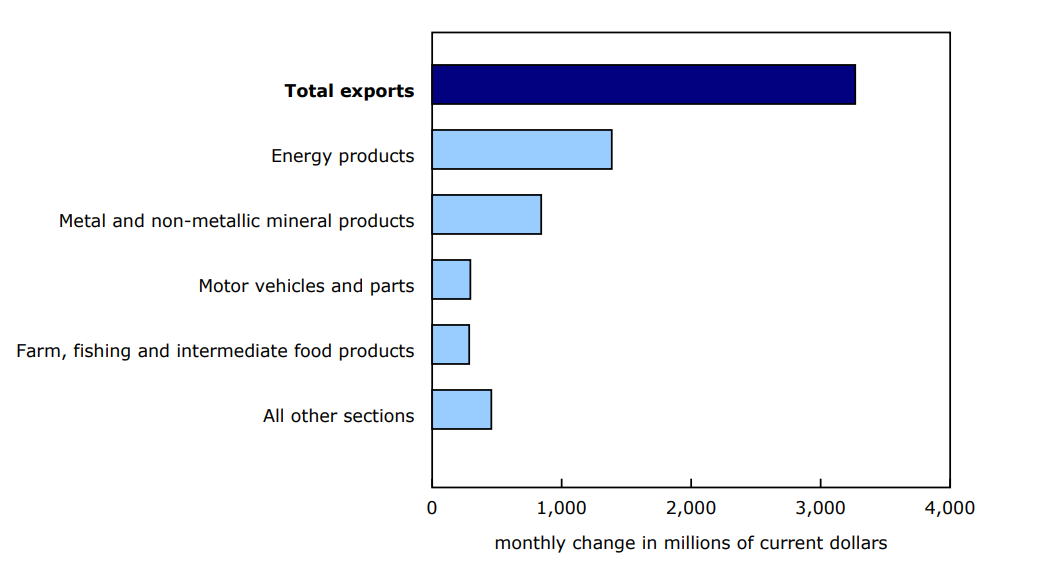 Chart 2 Contribution to the monthly change in exports, by product, December 2024