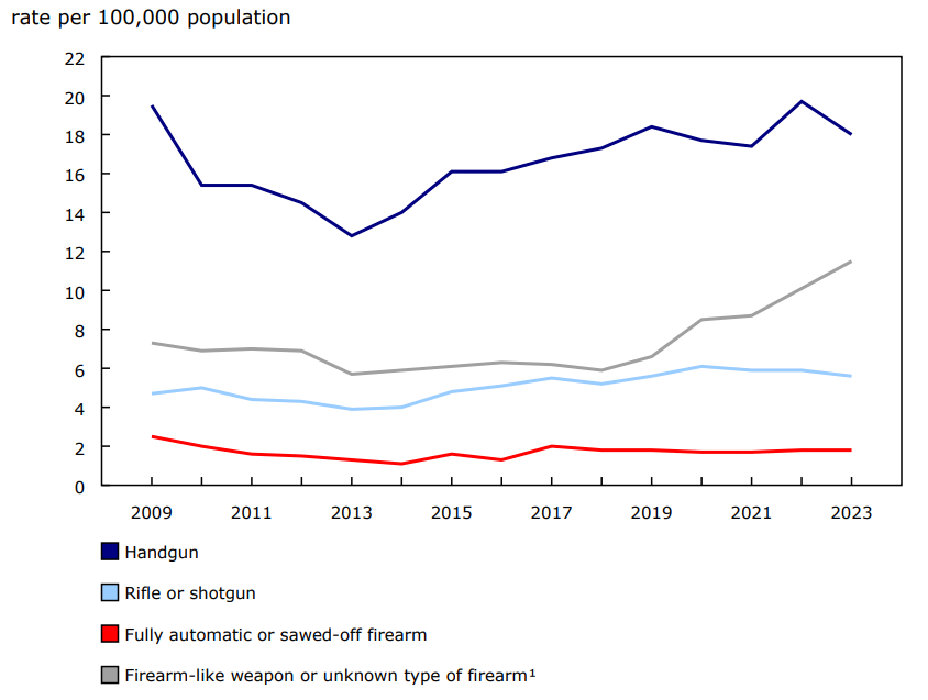 Chart 2 Incidents of police-reported firearm-related violent crime, by most serious type of firearm present, Canada, 2009 to 2023