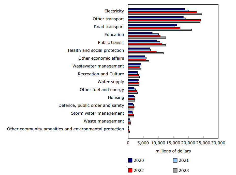 Chart 2 Capital expenditures, infrastructure assets, by function