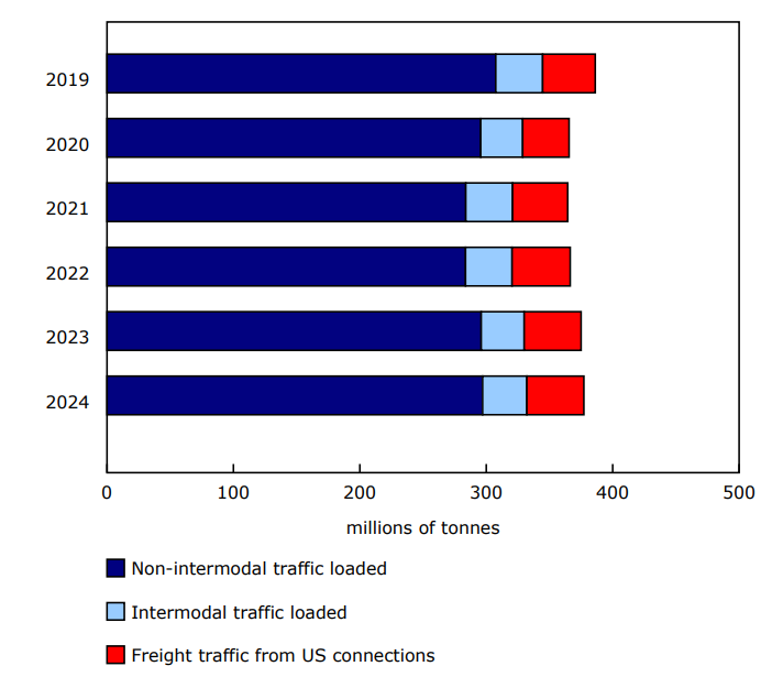 Chart 2 Railway carloadings components, total tonnage, 2019 to 2024