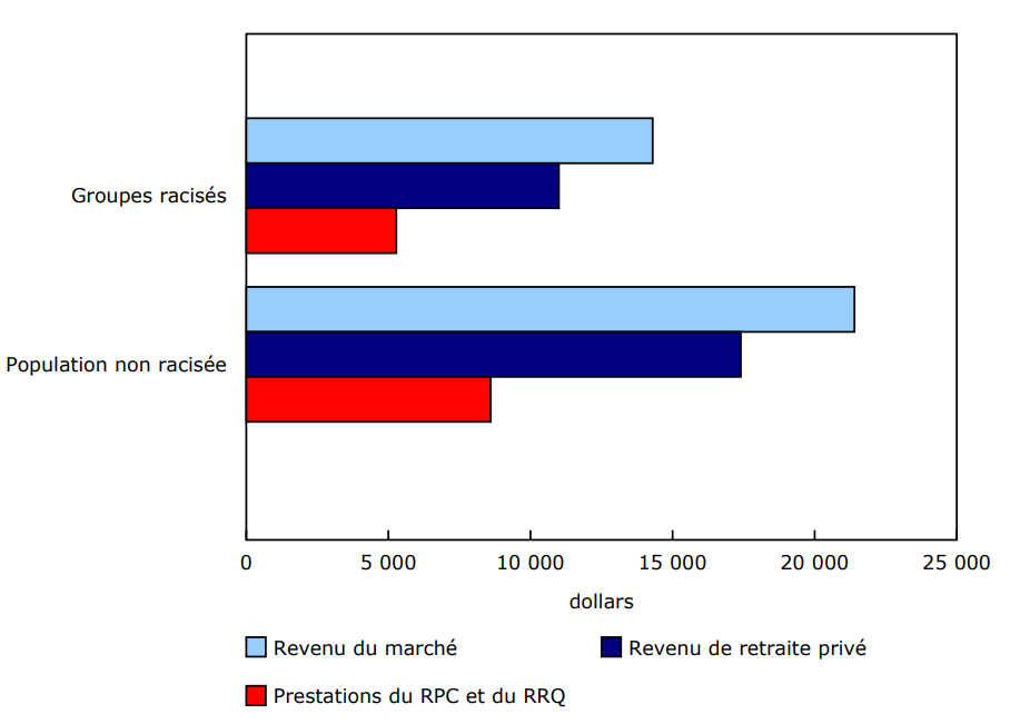 Graphique 2 Montant médian des revenus des groupes racisés et de la population non racisée de 65 ans et plus bénéficiant de différentes sources de revenu au Canada en 2020