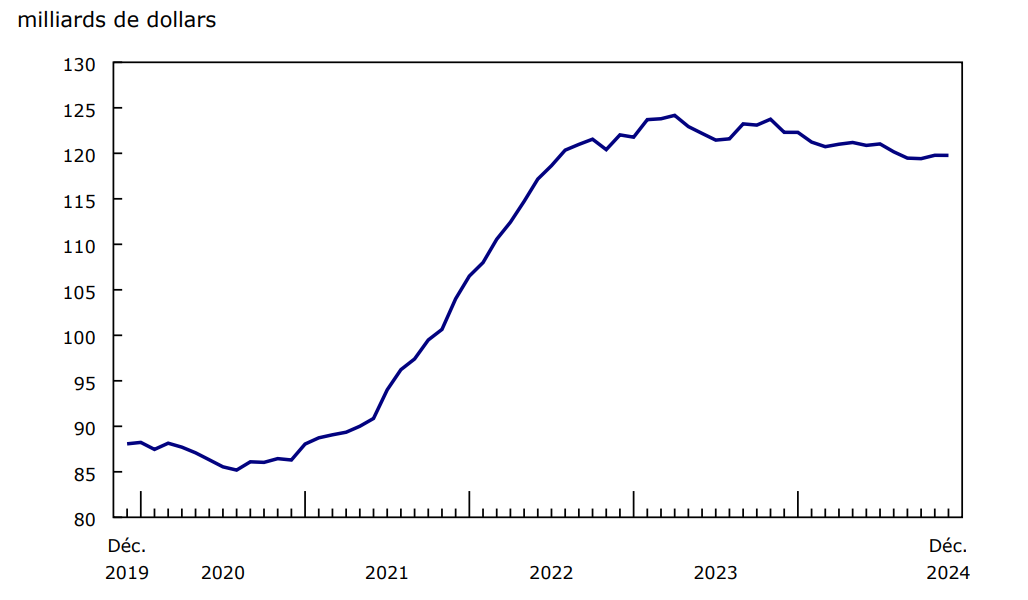Graphique 2 Les stocks totaux sont inchangés en décembre