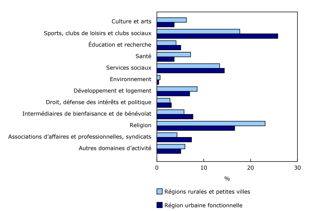 Graphique 2 Répartition des organismes sans but lucratif actifs au Canada, selon la Classification internationale des organisations sans but lucratif et l'emplacement en région rurale et petite ville ou région urbaine fonctionnelle, 2022