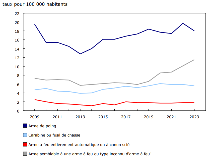Graphique 2 Affaires de crimes violents commis à l'aide d'une arme à feu déclarées par la police, selon le type d'arme à feu le plus dangereux sur les lieux de l'affaire, Canada, 2009 à 2023