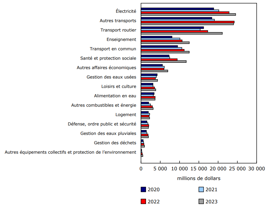 Graphique 2 Dépenses en immobilisations, actifs d'infrastructure, selon la fonction