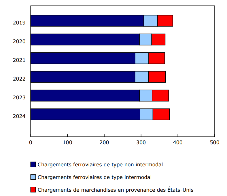 Graphique 2 Composants des chargements ferroviaires, tonnage total, 2019 à 2024