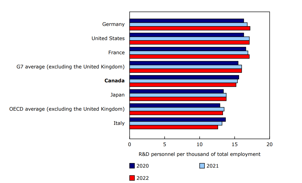 Chart 3 - Research and development (R&D) personnel per thousand of total employment in Organisation for Economic Co-operation and Development (OECD) countries, 2020 to 2022