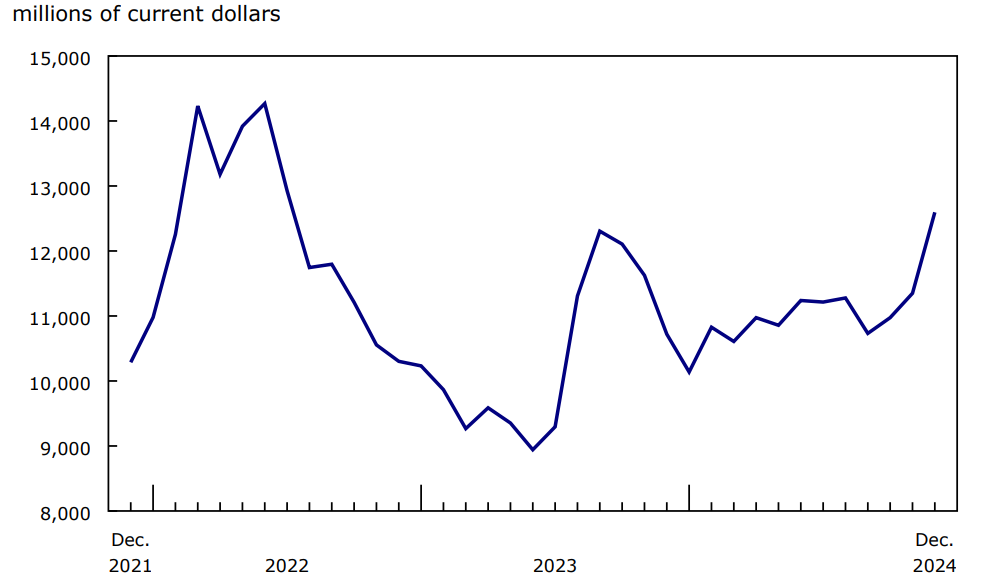 Chart 3 Exports of crude oil and bitumen