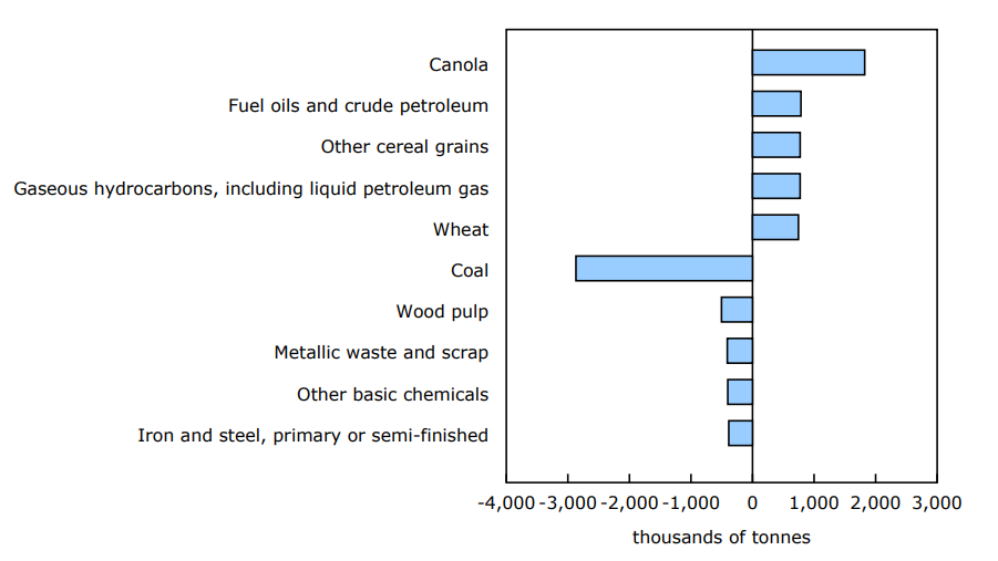 Chart 3 Railway carloadings, largest commodity differences, 2023 to 2024