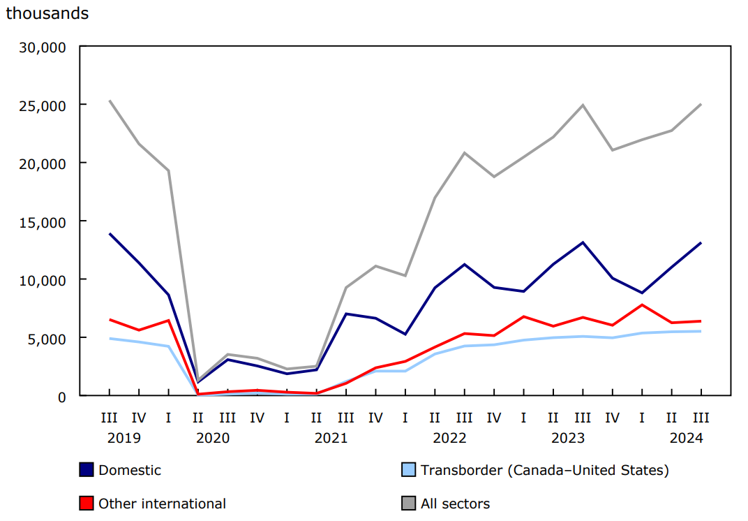 Chart 3 Passengers carried, by sector, Canadian air carriers