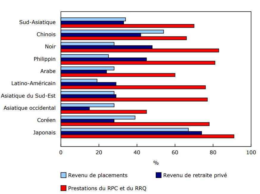 Graphique 3 Proportion des groupes racisés de 65 ans et plus bénéficiant de différentes sources de revenu au Canada en 2020
