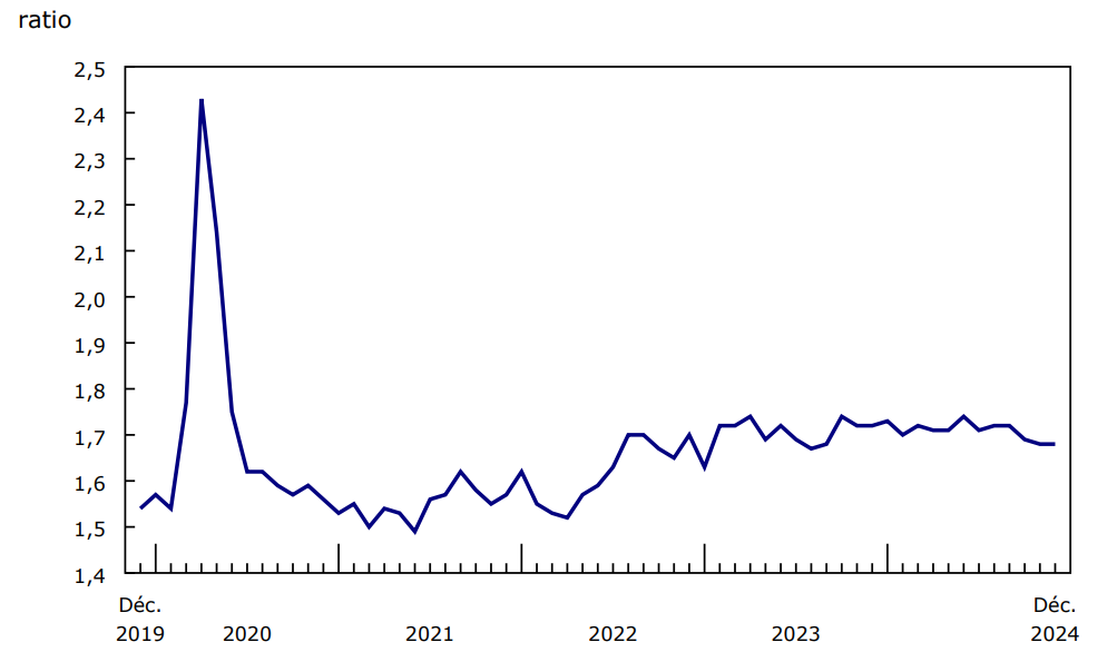 Graphique 3 Le ratio des stocks aux ventes est inchangé en décembre