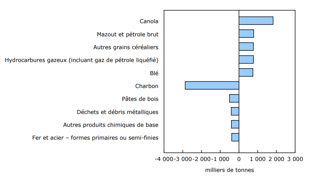 Graphique 3 Chargements ferroviaires, variations les plus importantes dans les produits transportés, 2023 à 2024 