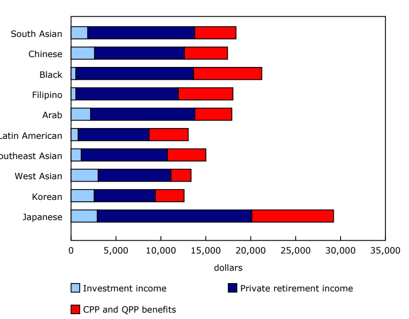 Chart 4 Median income for racialized groups aged 65 and older receiving different income sources in Canada in 2020