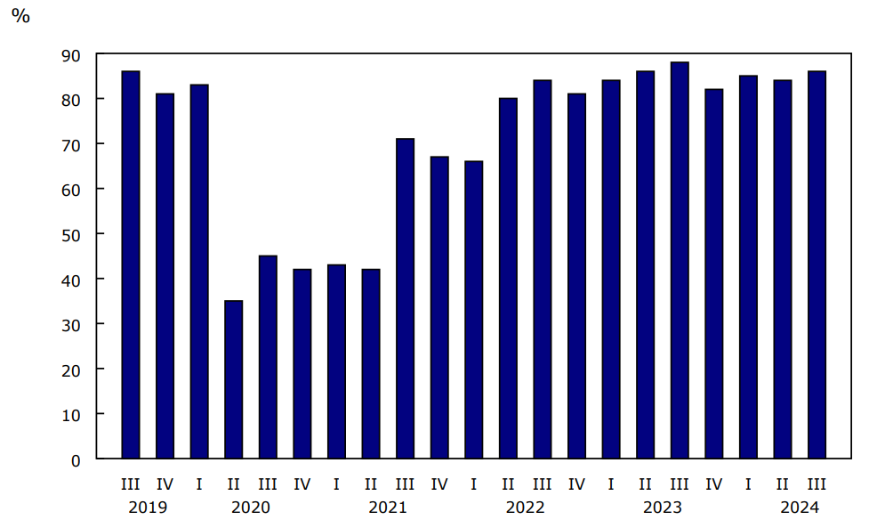 Graphique 4 Coefficient de remplissage, transporteurs aériens canadiens