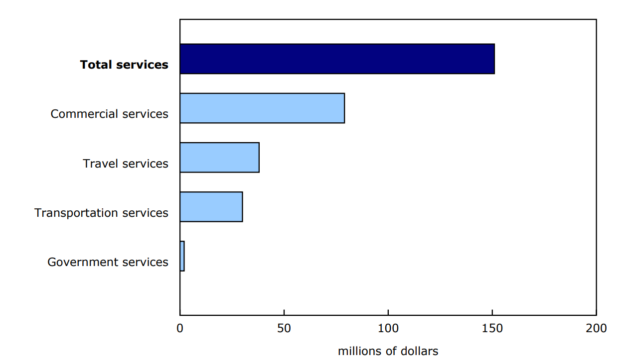 Chart 4 - Contribution to the monthly change in exports, December 2024