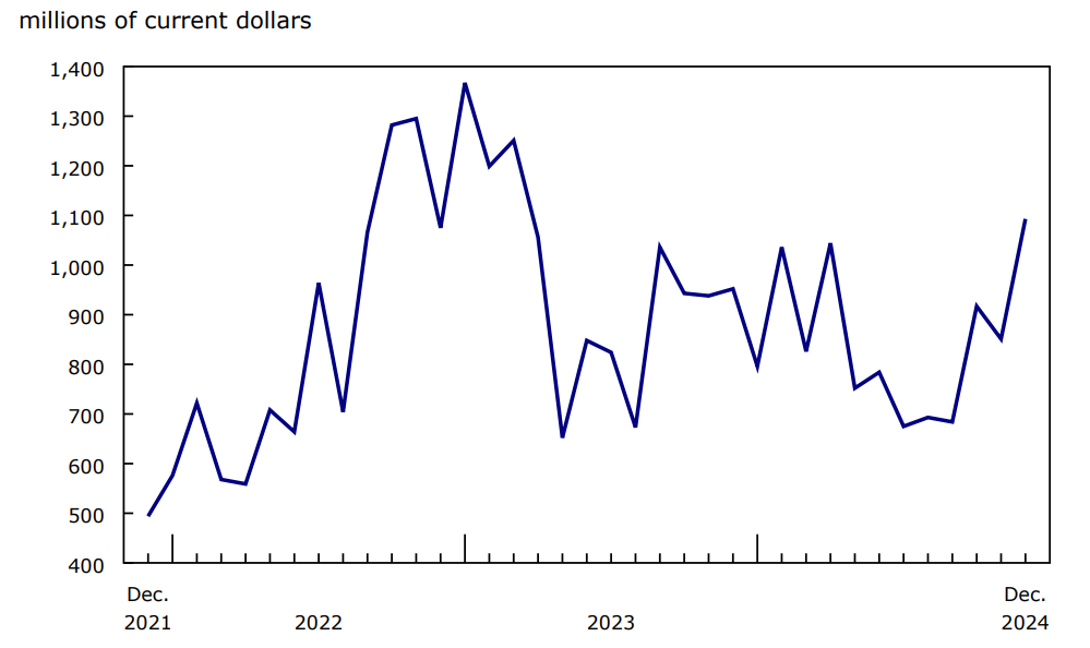 Chart 4 Exports of wheat