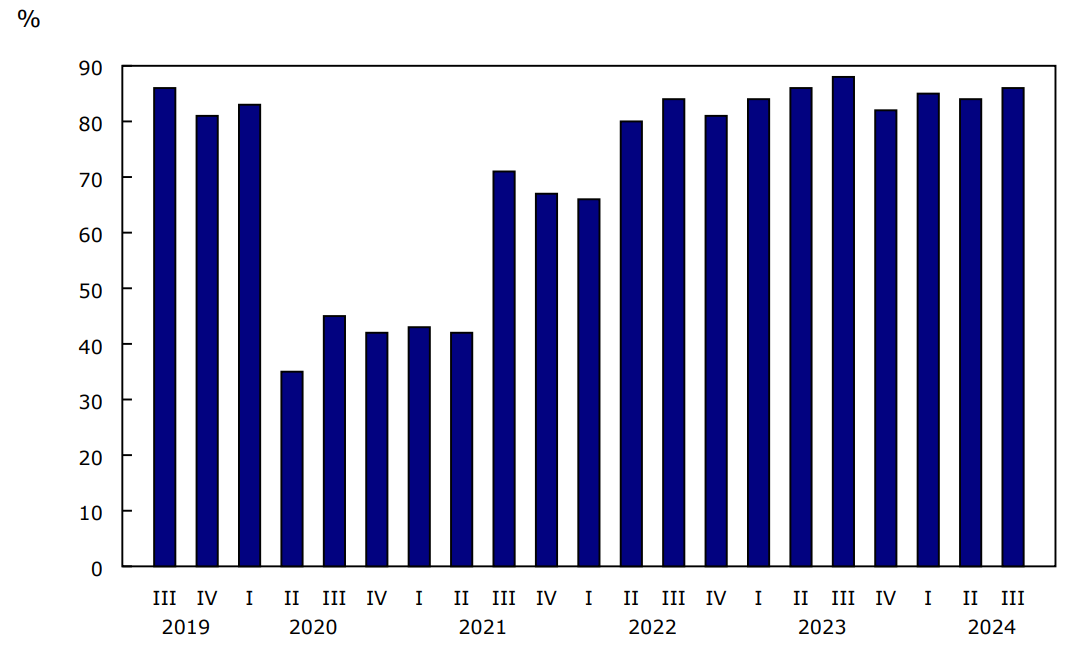 Chart 4 Passenger load factor, Canadian air carriers