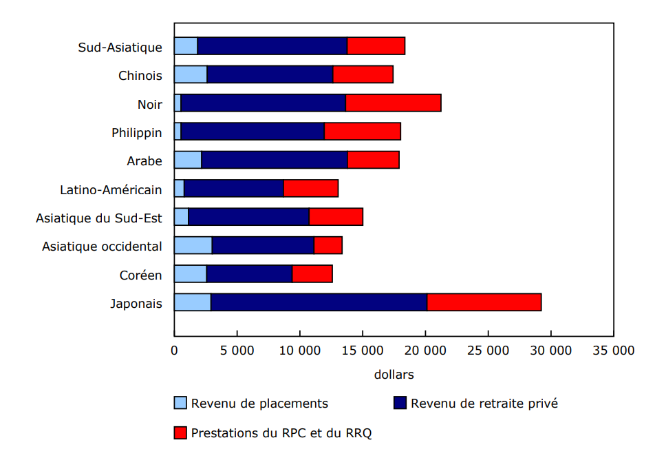 Graphique 4 Montant médian des revenus des groupes racisés de 65 ans et plus bénéficiant de différentes sources de revenu au Canada en 2020