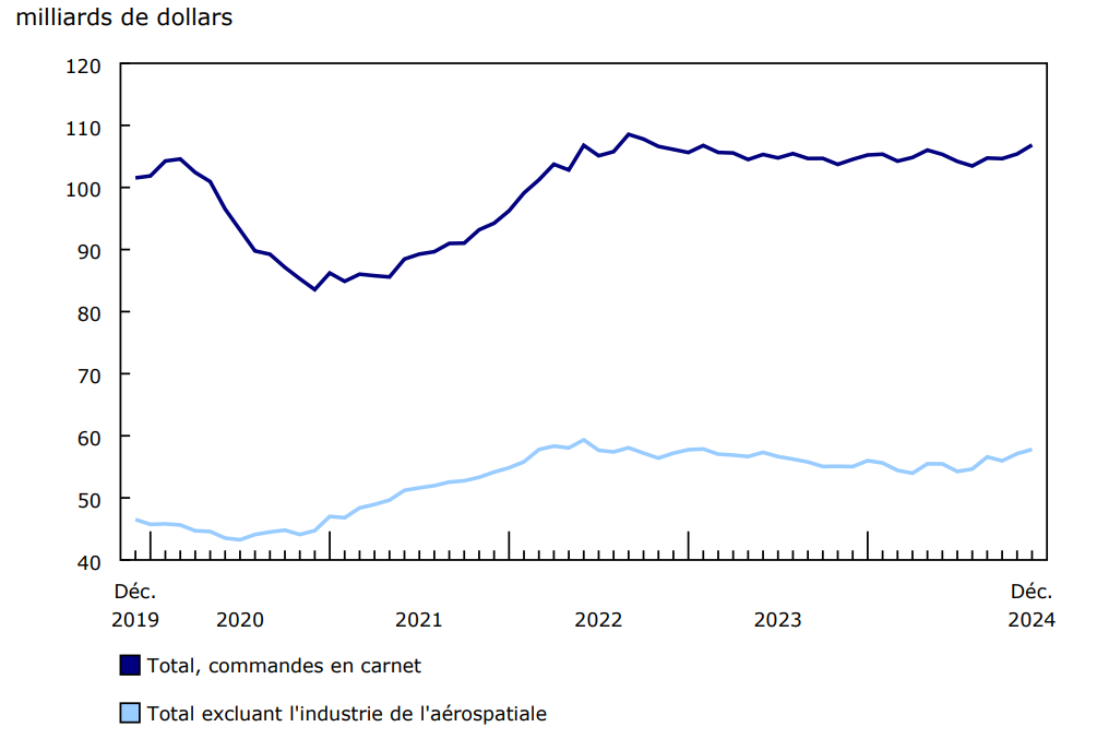 Graphique 4 Les commandes en carnet augmentent en décembre