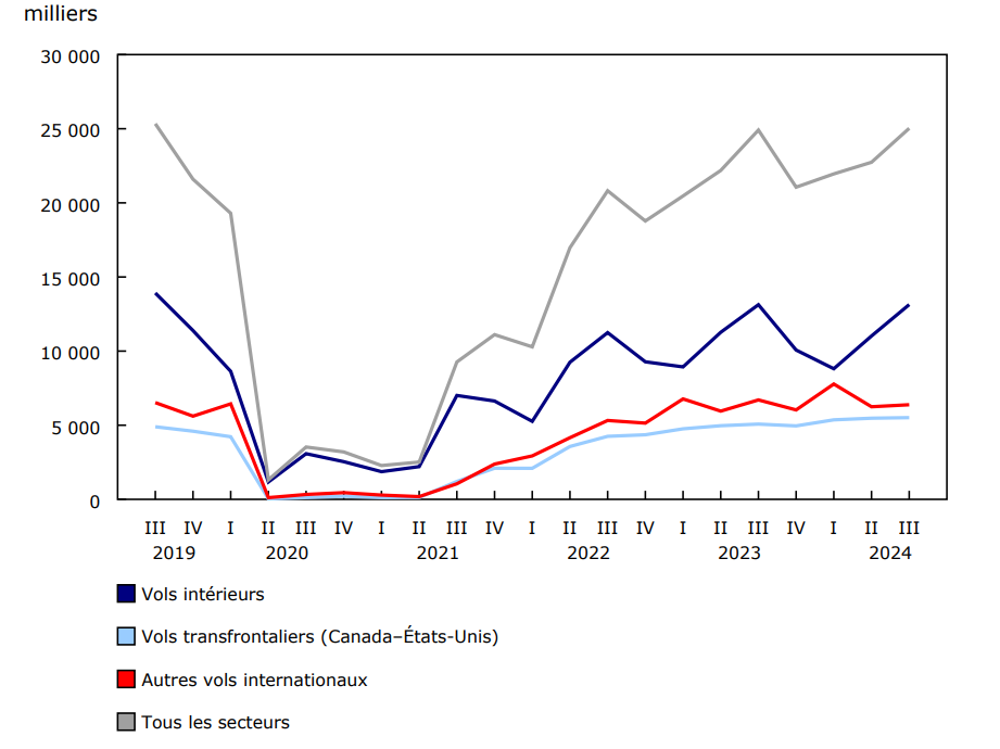 Graphique 3 Passagers transportés, selon le secteur, transporteurs aériens canadiens