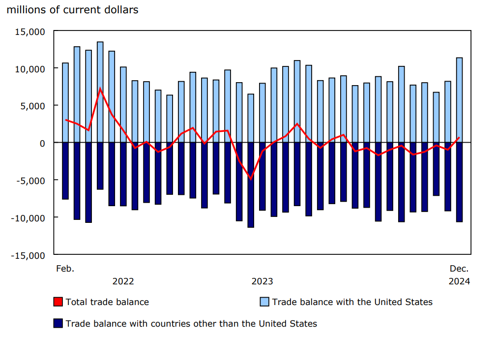 Chart 5 International merchandise trade balance