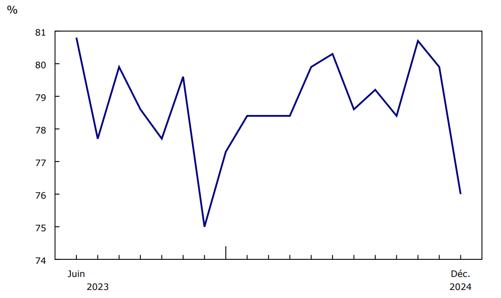 Graphique 5 Le taux d'utilisation de la capacité diminue en décembre