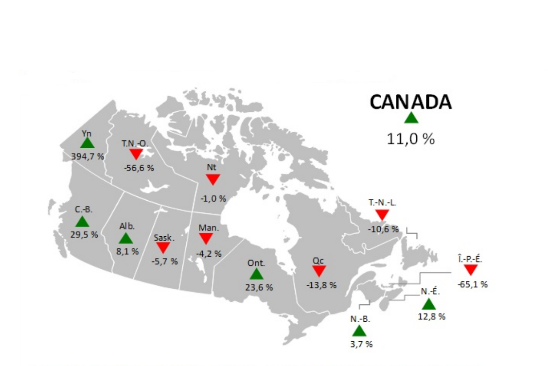 Figure 1 : Variation d'un mois à l'autre de la valeur totale des permis de bâtir (données désaisonnalisées, courant)