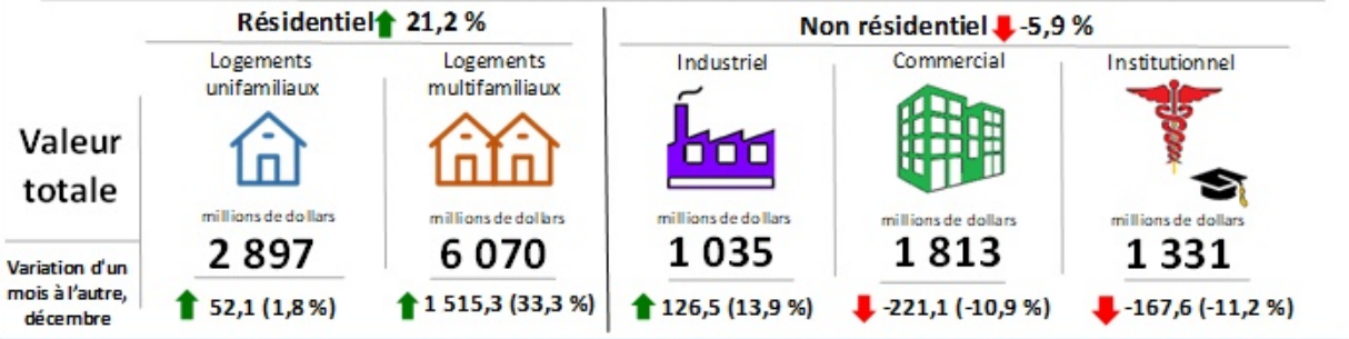 Figure 2 : Permis de bâtir, construction de bâtiments résidentiels et non résidentiels au Canada (données désaisonnalisées, courant)