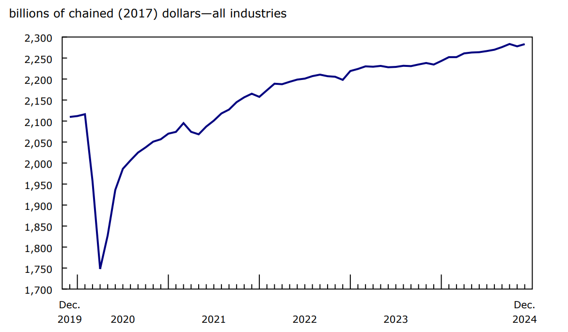 Chart 1 Real gross domestic product increases in December